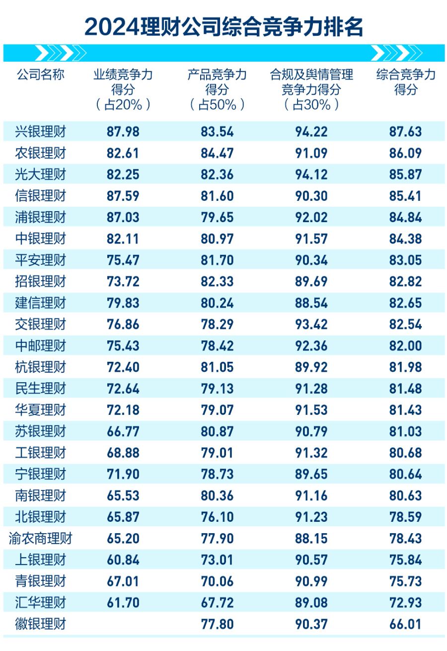 2024资管机构竞争力总榜发布：5类机构赛道领跑者揭晓！